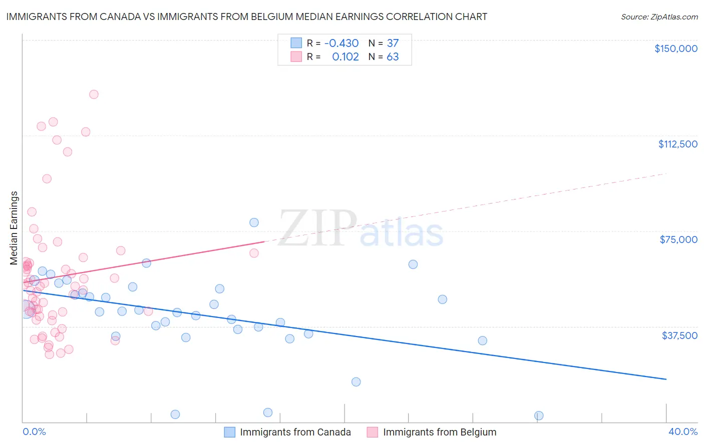 Immigrants from Canada vs Immigrants from Belgium Median Earnings