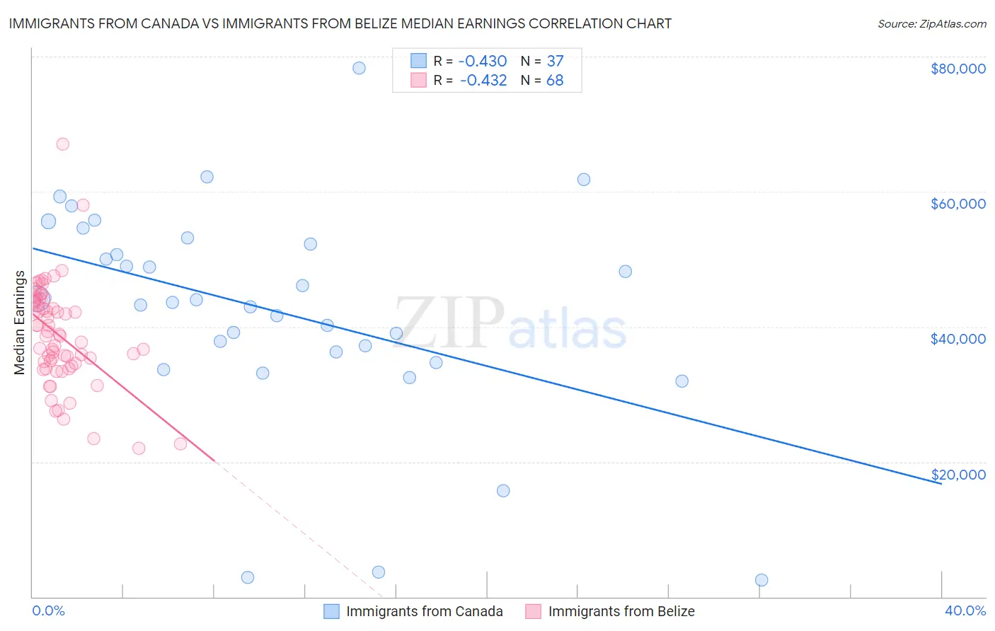 Immigrants from Canada vs Immigrants from Belize Median Earnings