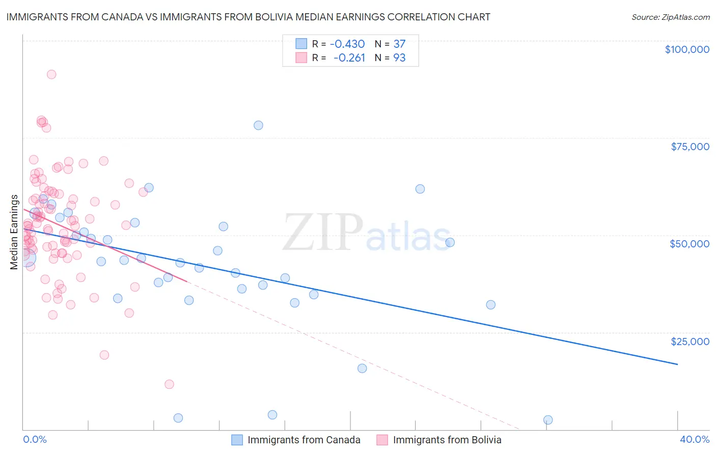 Immigrants from Canada vs Immigrants from Bolivia Median Earnings