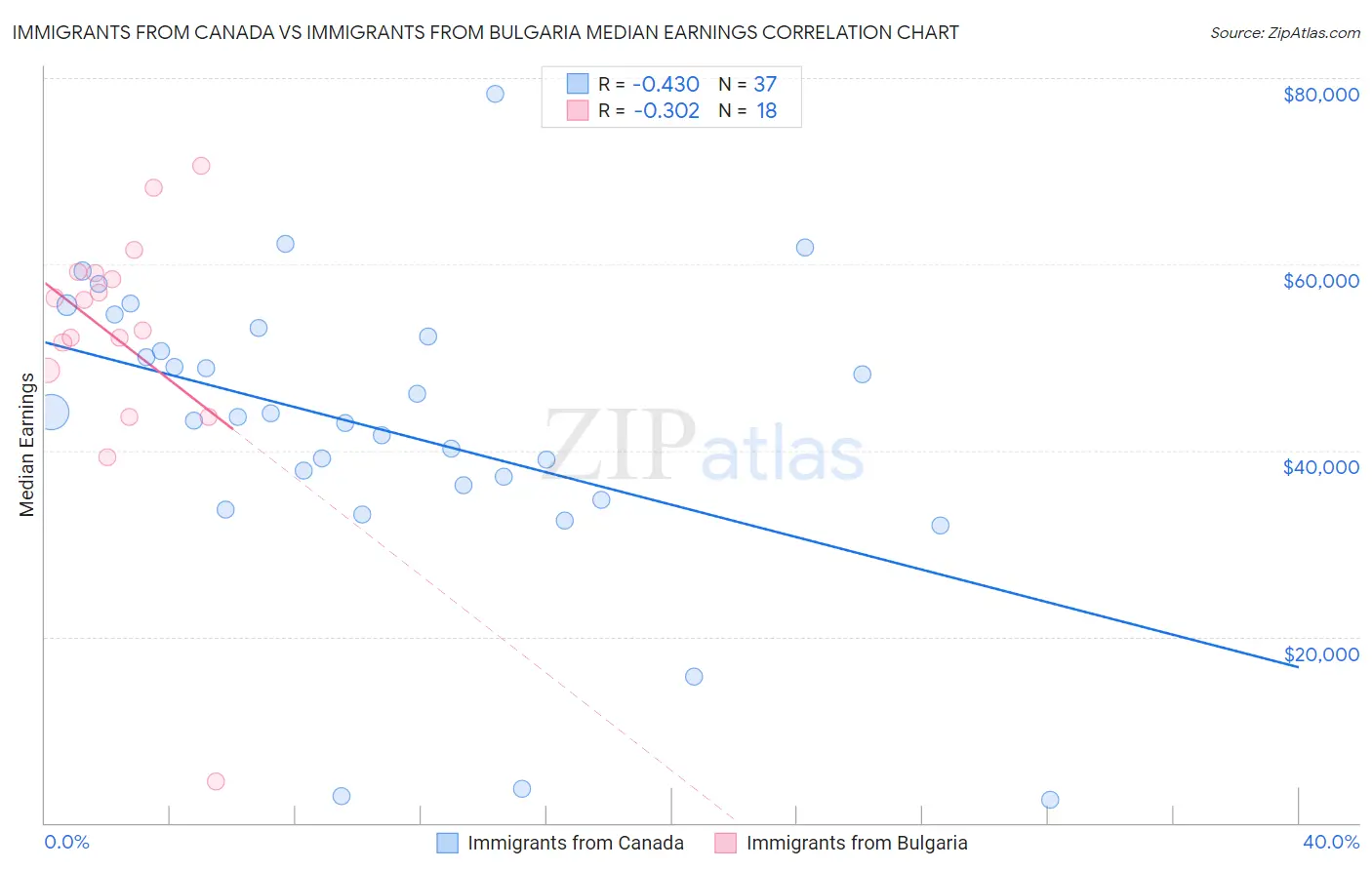 Immigrants from Canada vs Immigrants from Bulgaria Median Earnings