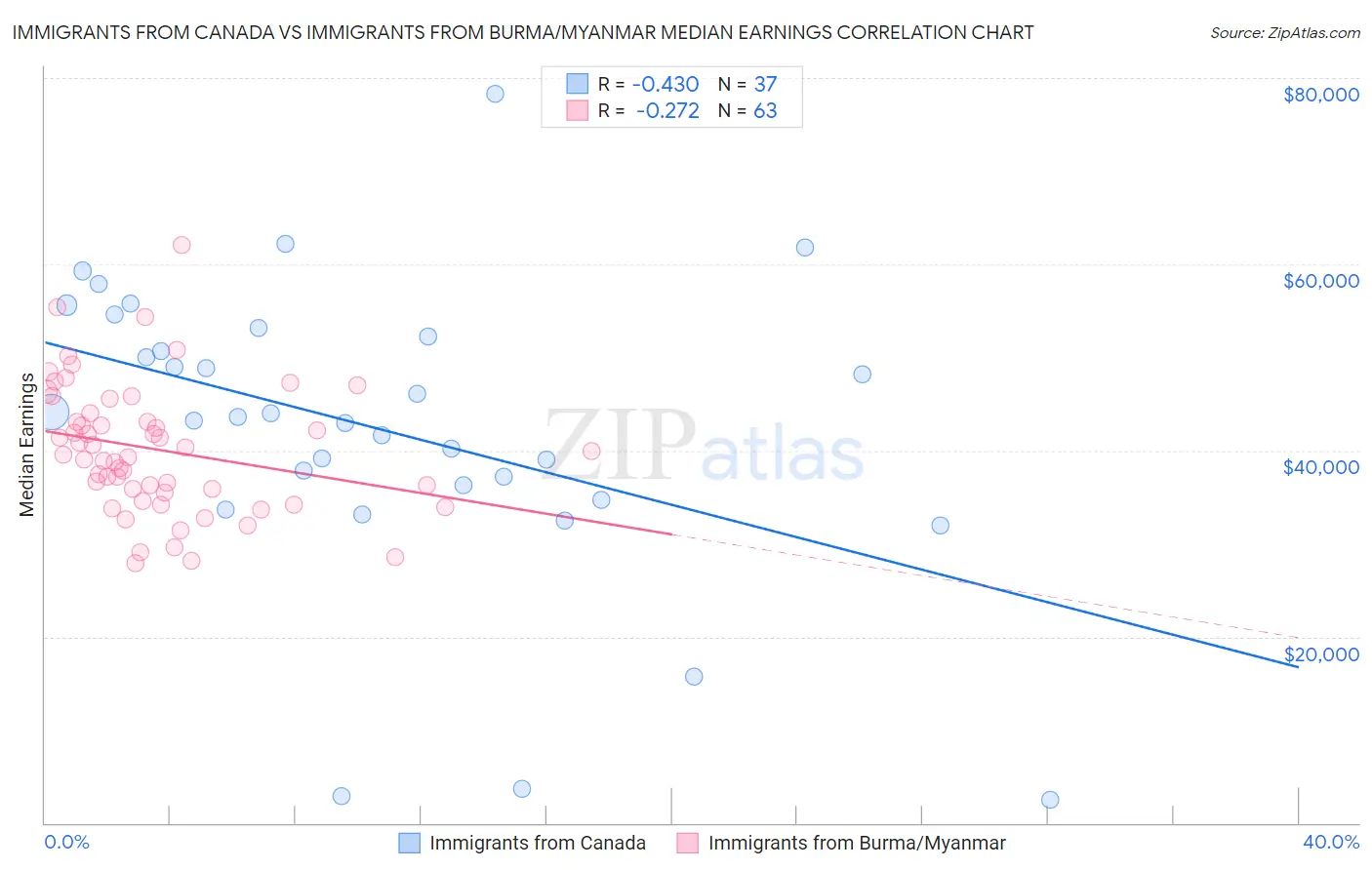 Immigrants from Canada vs Immigrants from Burma/Myanmar Median Earnings