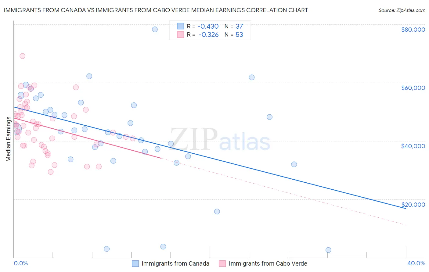 Immigrants from Canada vs Immigrants from Cabo Verde Median Earnings