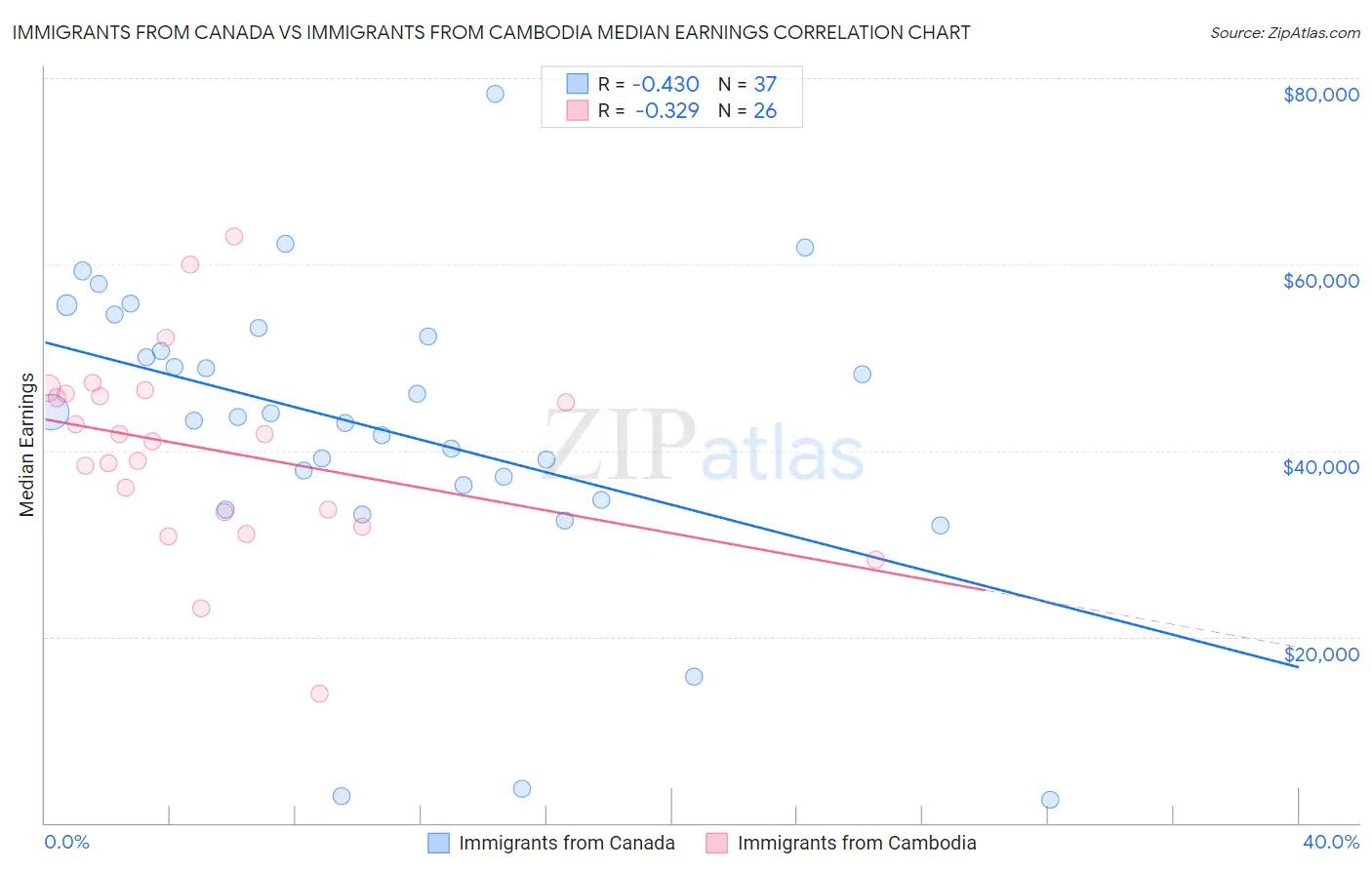 Immigrants from Canada vs Immigrants from Cambodia Median Earnings