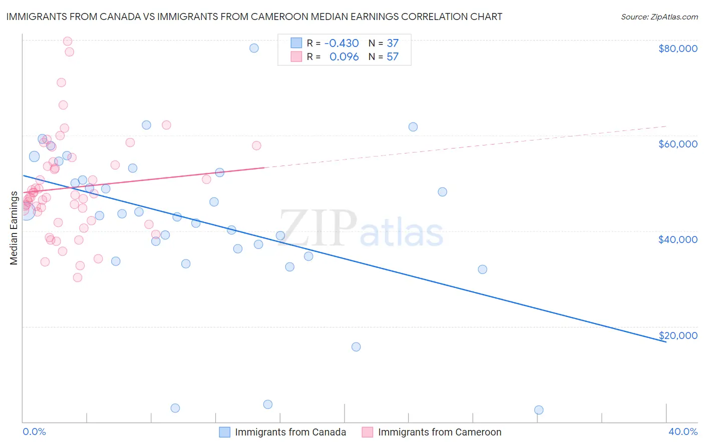 Immigrants from Canada vs Immigrants from Cameroon Median Earnings
