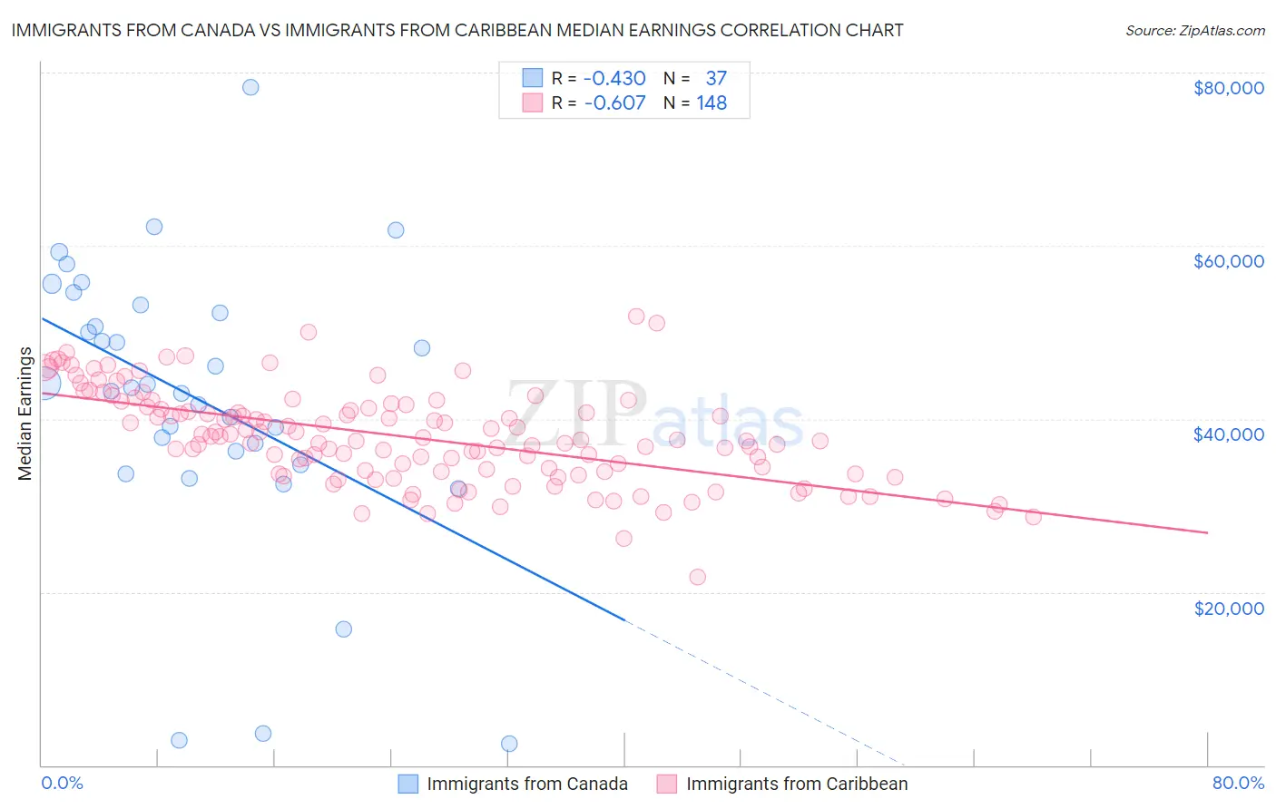 Immigrants from Canada vs Immigrants from Caribbean Median Earnings
