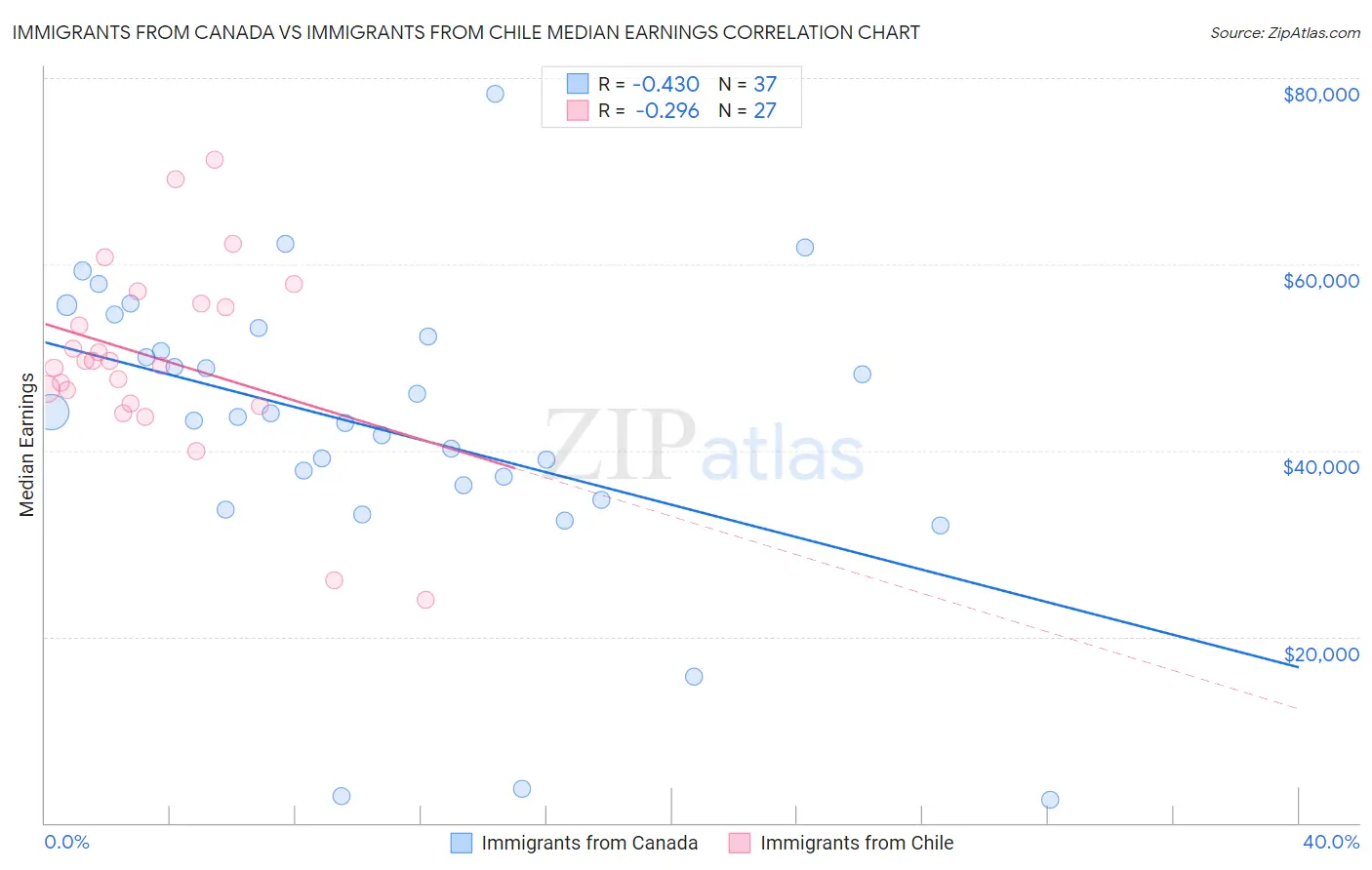 Immigrants from Canada vs Immigrants from Chile Median Earnings
