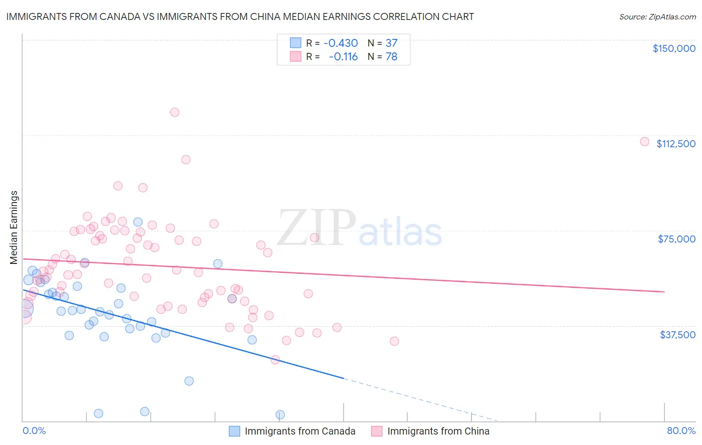 Immigrants from Canada vs Immigrants from China Median Earnings