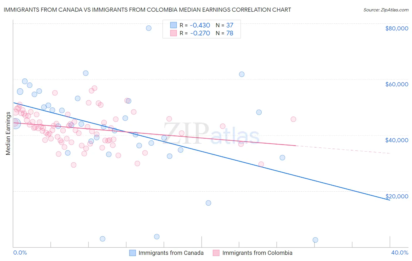 Immigrants from Canada vs Immigrants from Colombia Median Earnings