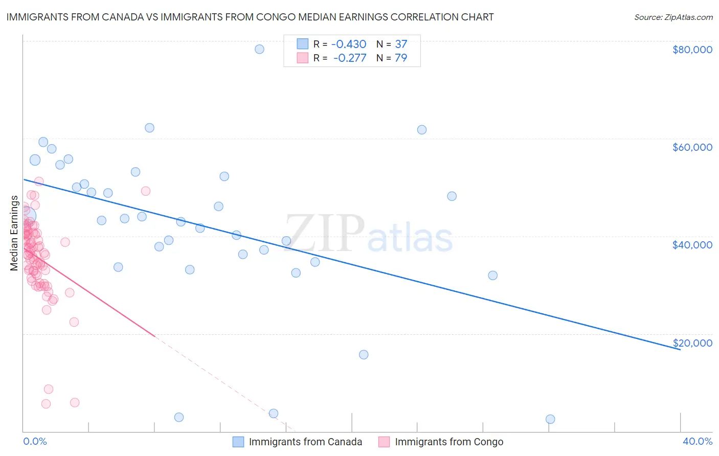 Immigrants from Canada vs Immigrants from Congo Median Earnings