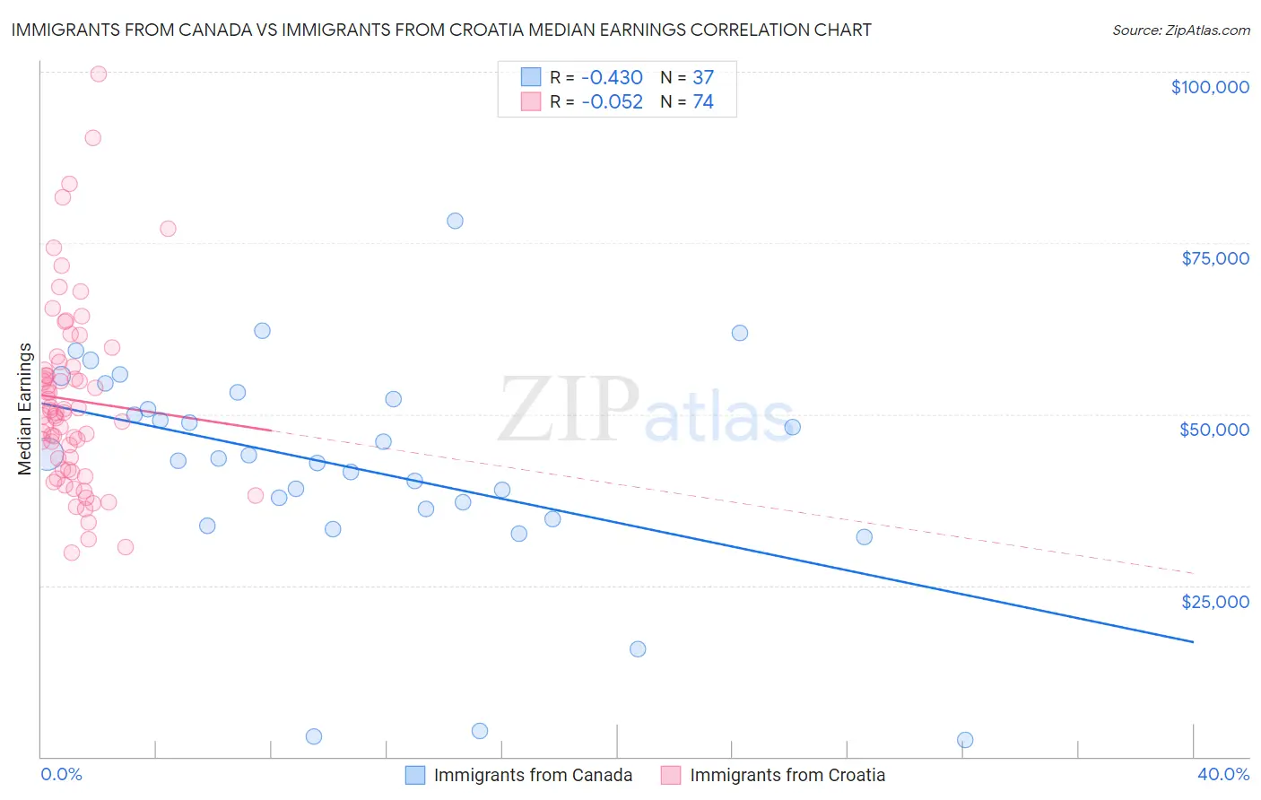 Immigrants from Canada vs Immigrants from Croatia Median Earnings