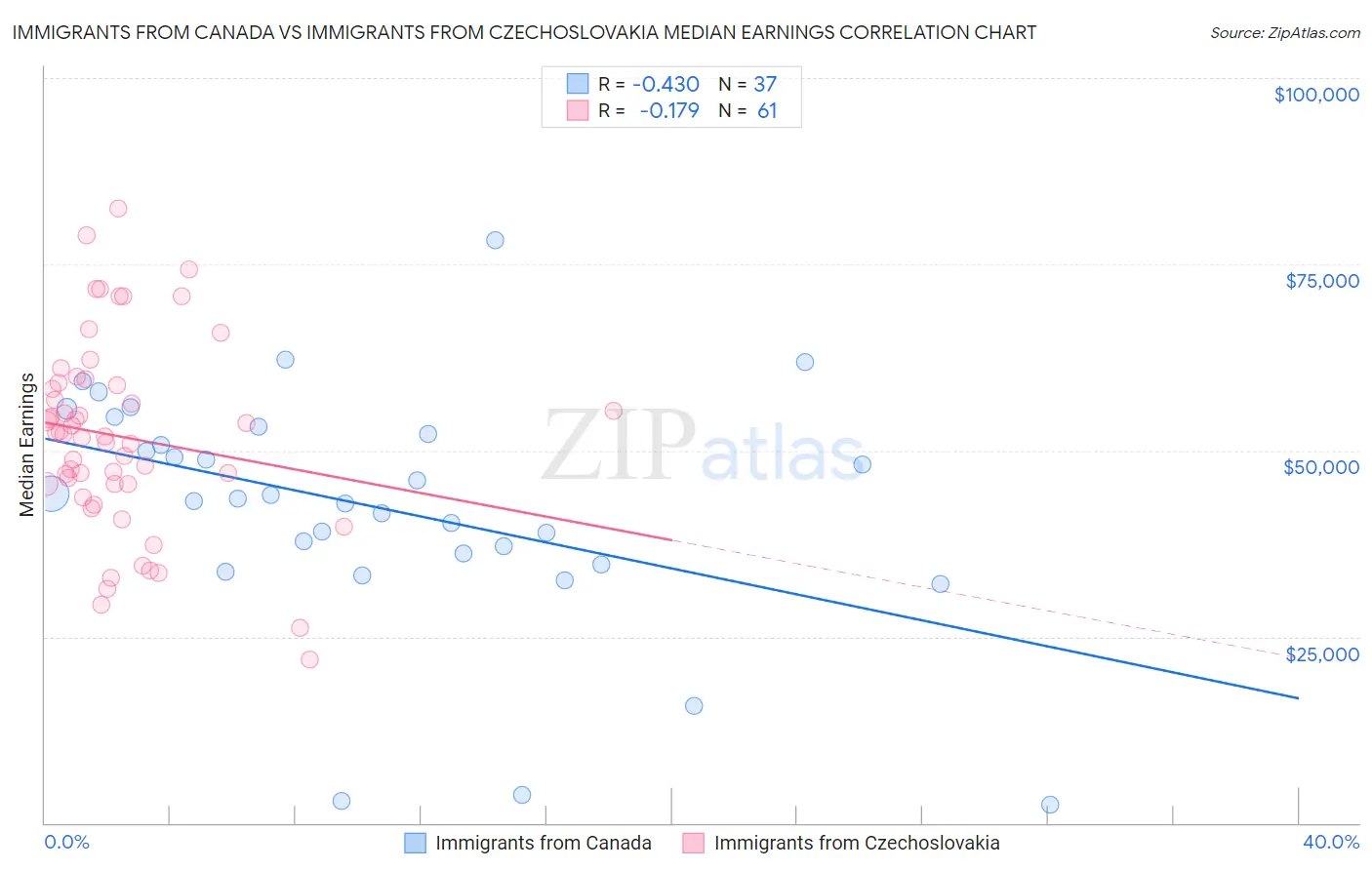 Immigrants from Canada vs Immigrants from Czechoslovakia Median Earnings