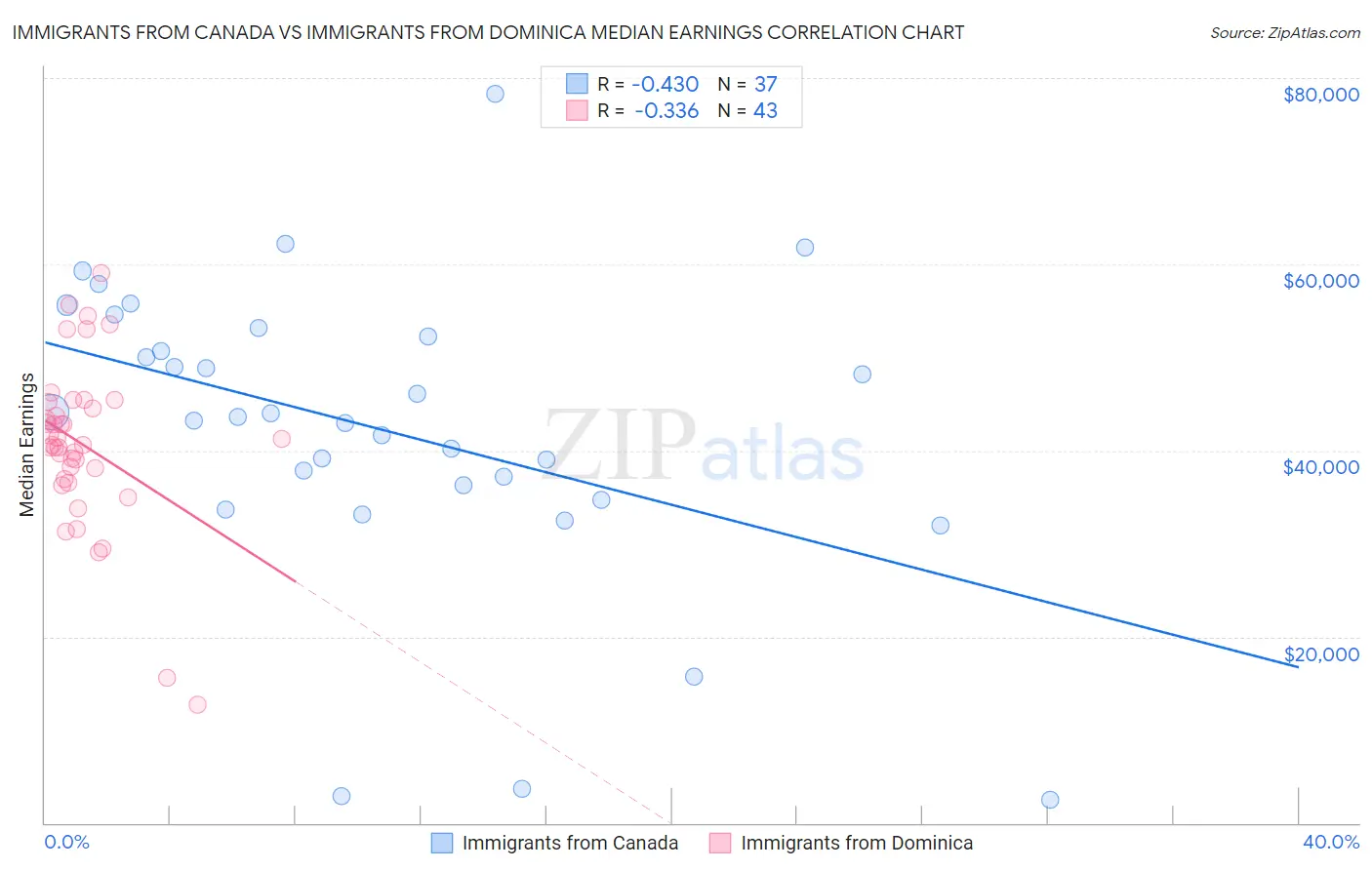 Immigrants from Canada vs Immigrants from Dominica Median Earnings