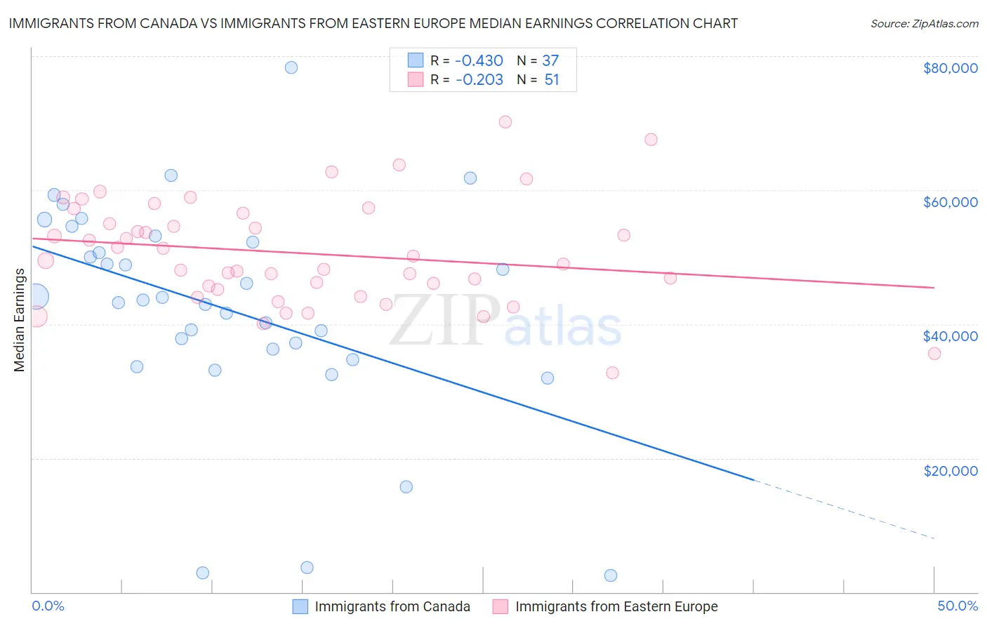 Immigrants from Canada vs Immigrants from Eastern Europe Median Earnings