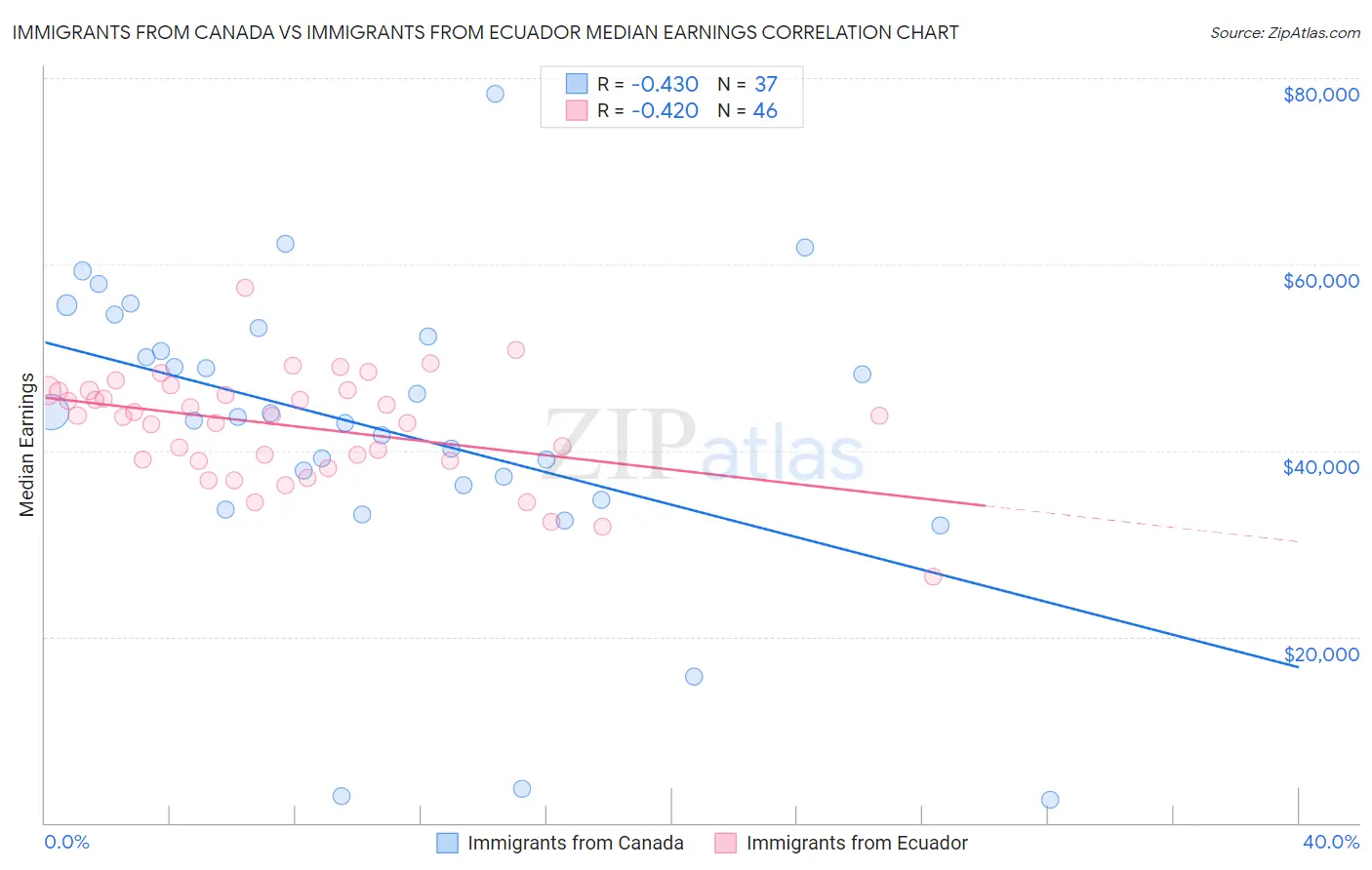 Immigrants from Canada vs Immigrants from Ecuador Median Earnings