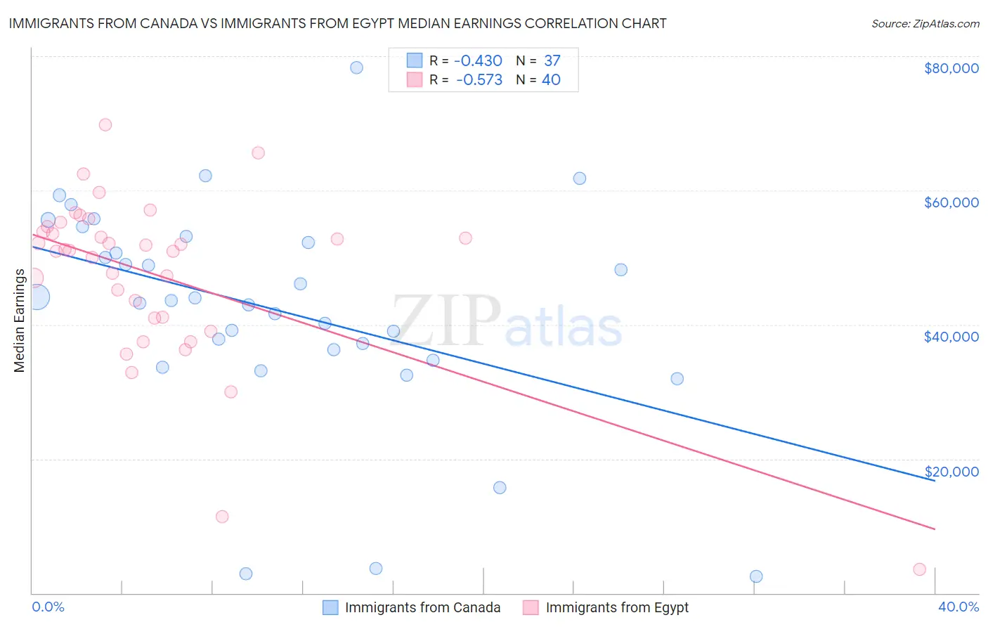 Immigrants from Canada vs Immigrants from Egypt Median Earnings