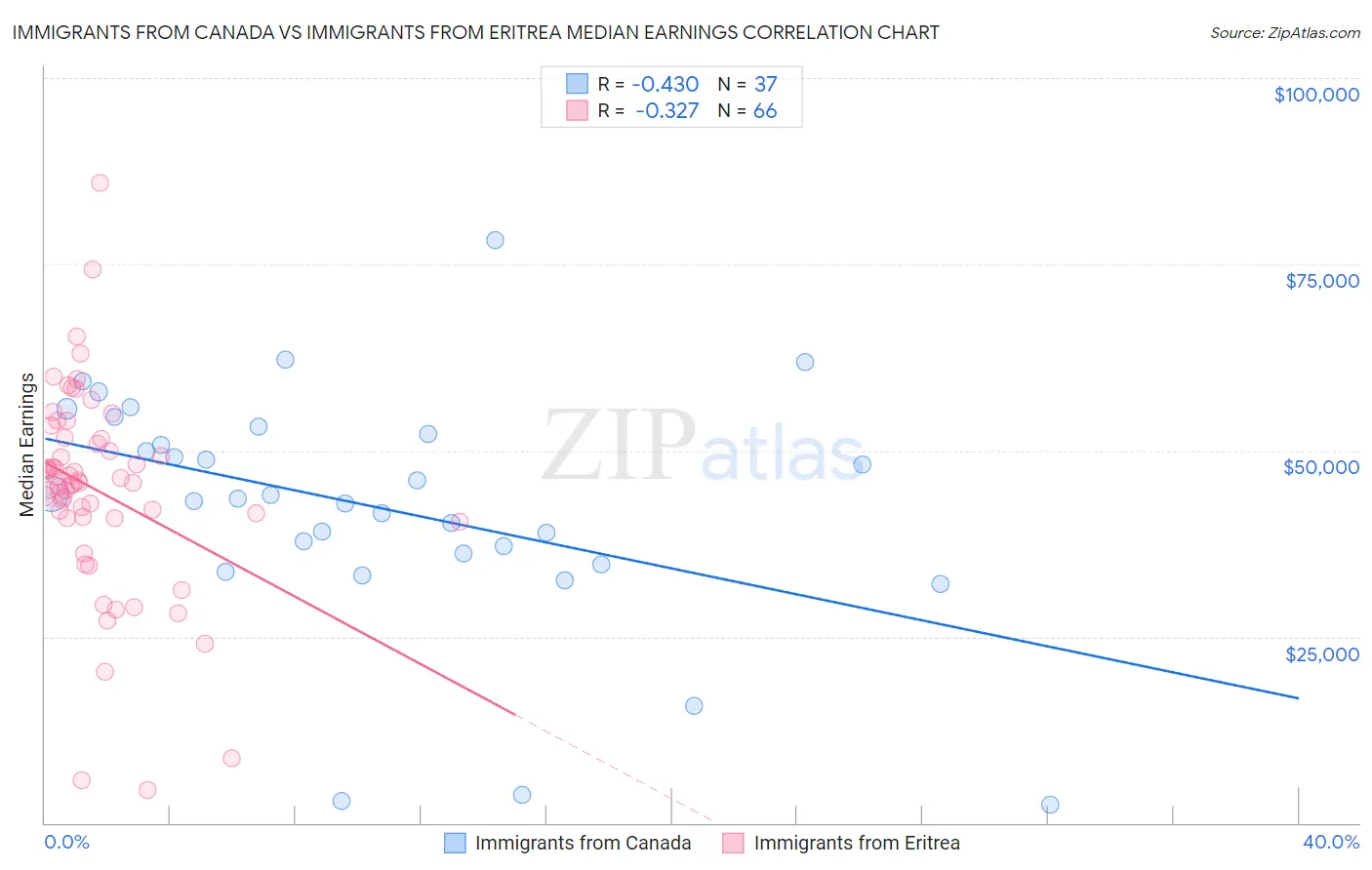 Immigrants from Canada vs Immigrants from Eritrea Median Earnings