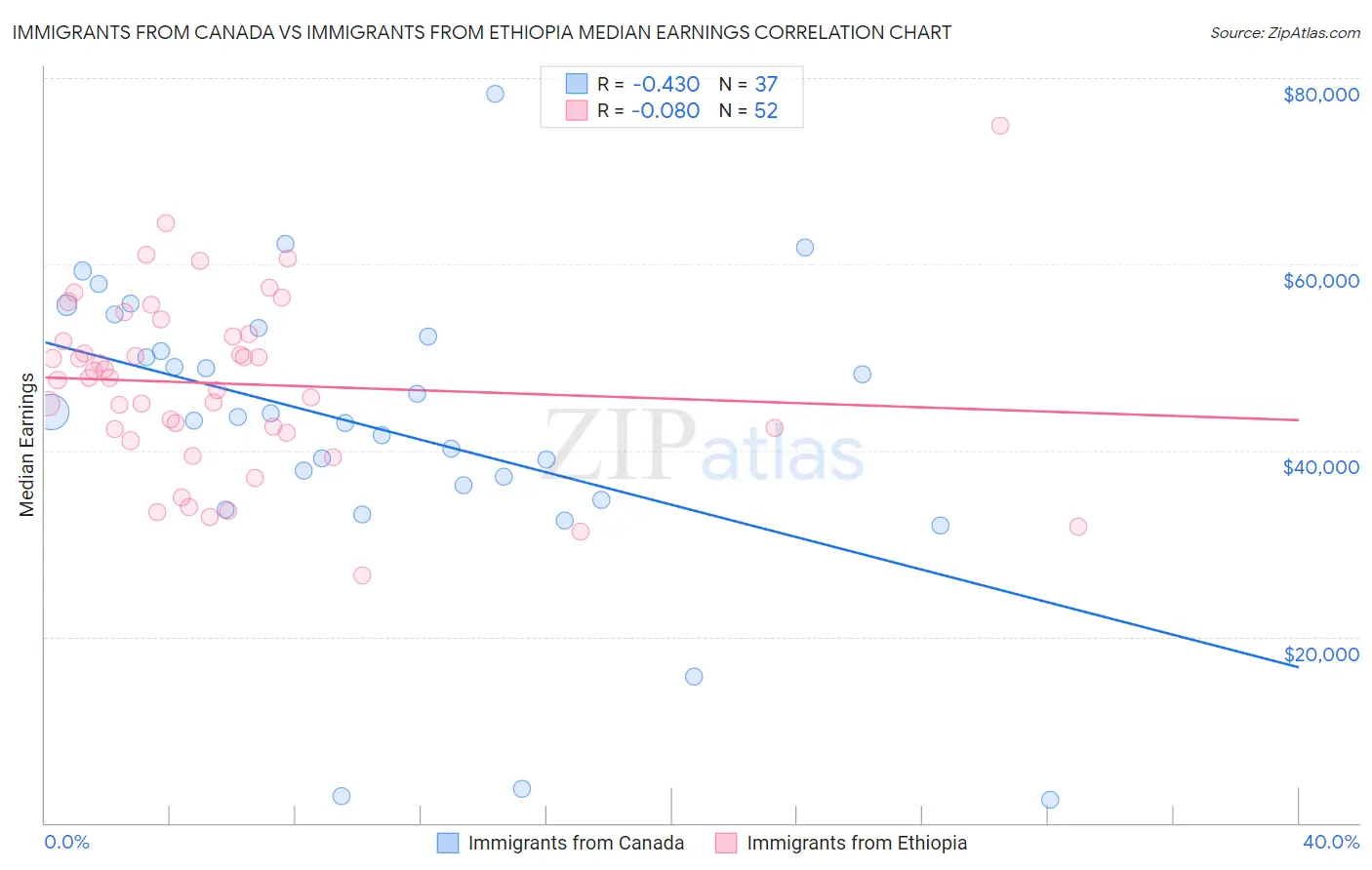 Immigrants from Canada vs Immigrants from Ethiopia Median Earnings