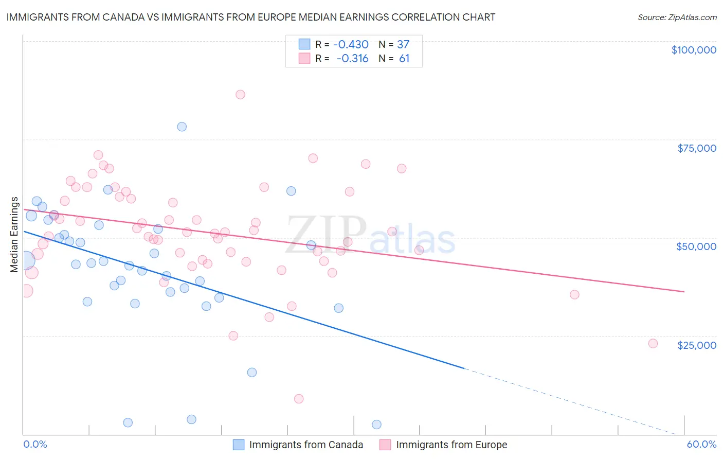 Immigrants from Canada vs Immigrants from Europe Median Earnings