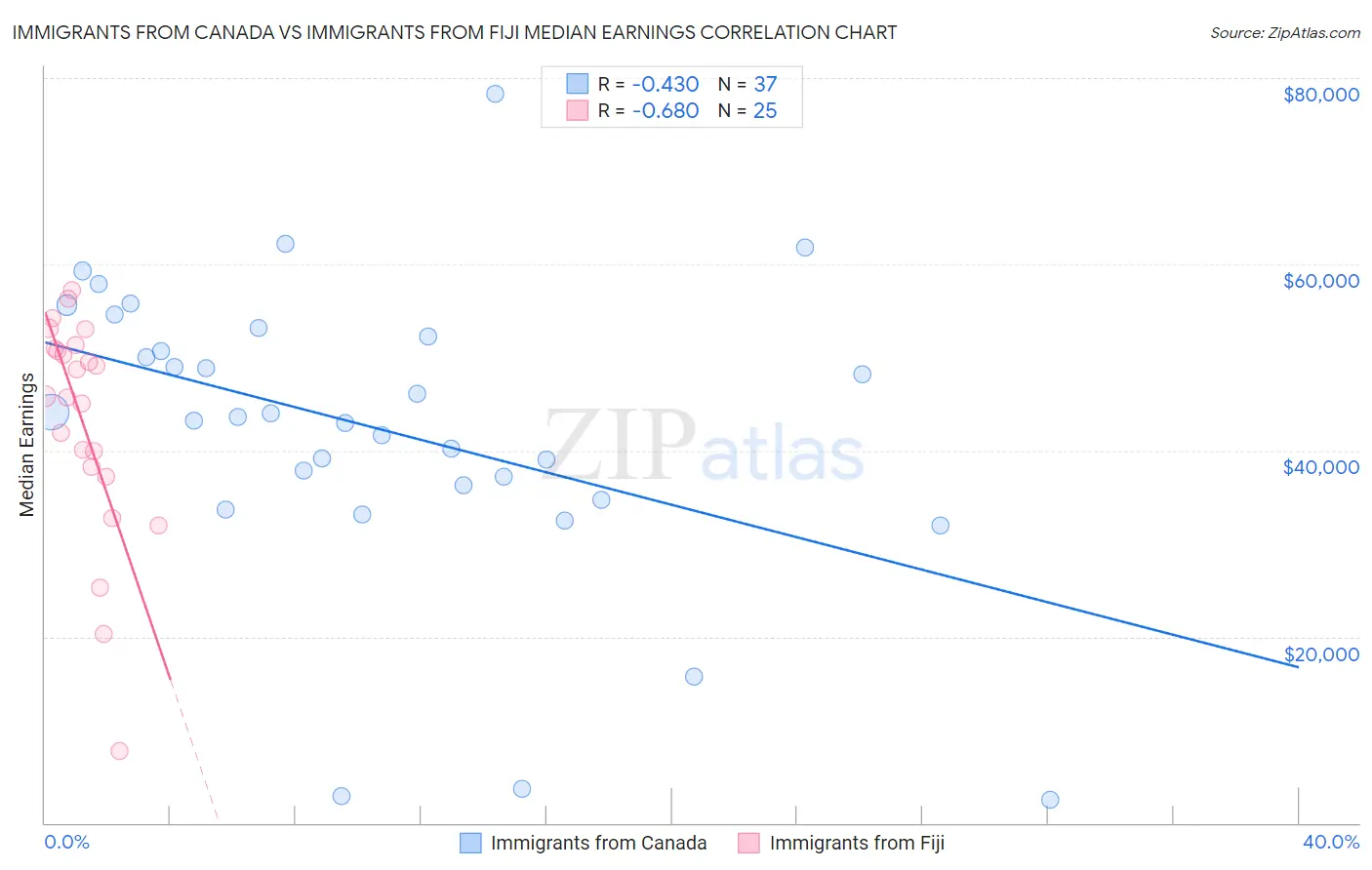 Immigrants from Canada vs Immigrants from Fiji Median Earnings