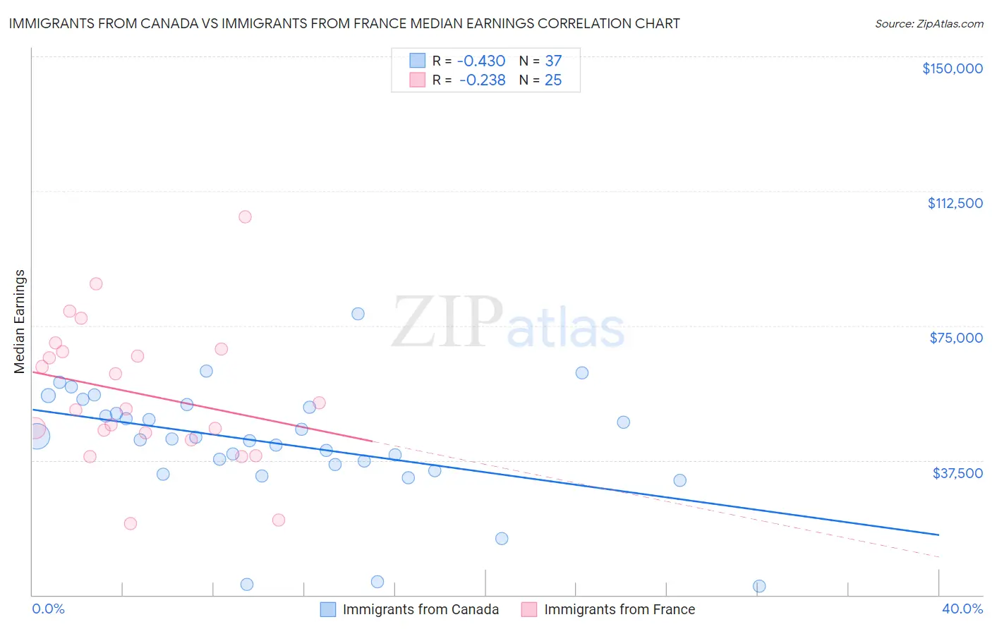 Immigrants from Canada vs Immigrants from France Median Earnings