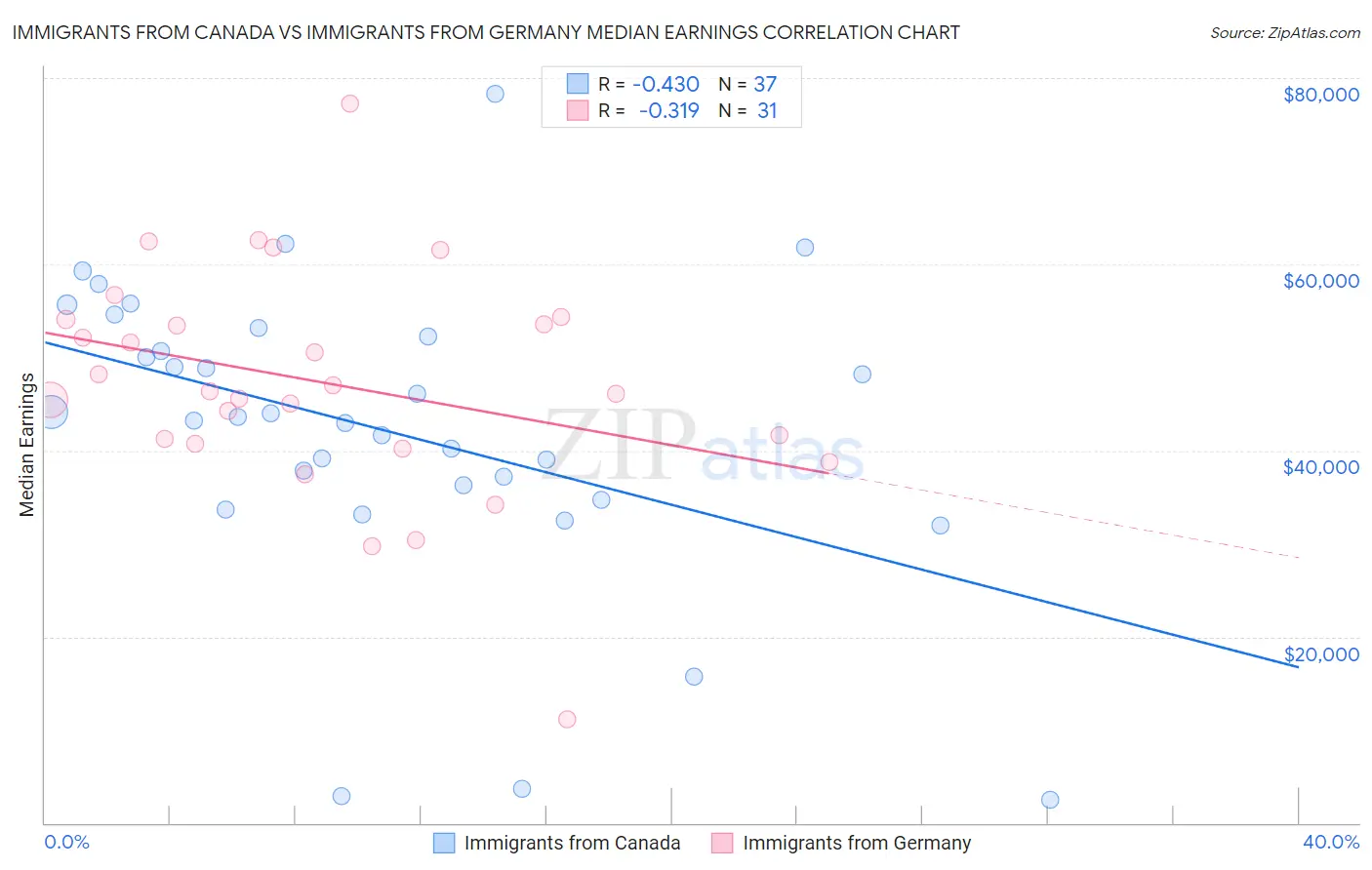 Immigrants from Canada vs Immigrants from Germany Median Earnings