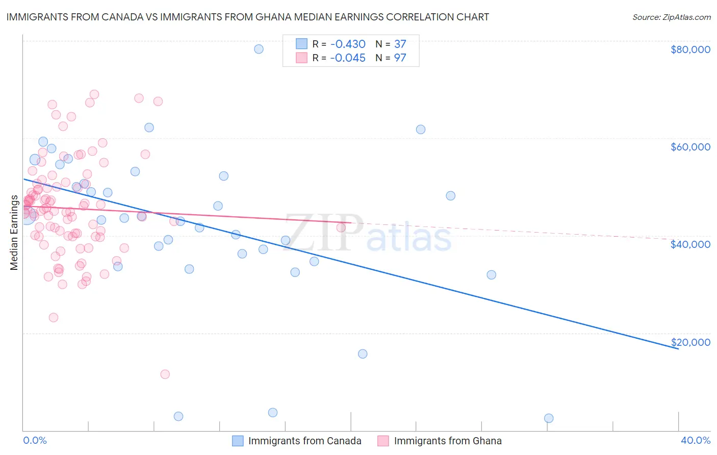 Immigrants from Canada vs Immigrants from Ghana Median Earnings