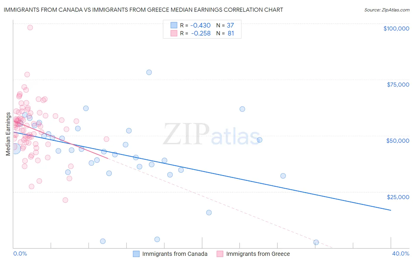 Immigrants from Canada vs Immigrants from Greece Median Earnings