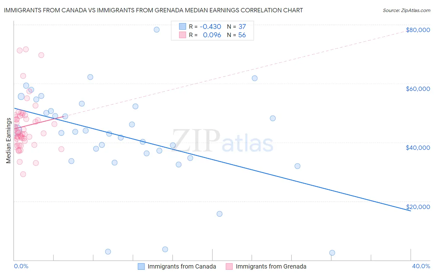 Immigrants from Canada vs Immigrants from Grenada Median Earnings