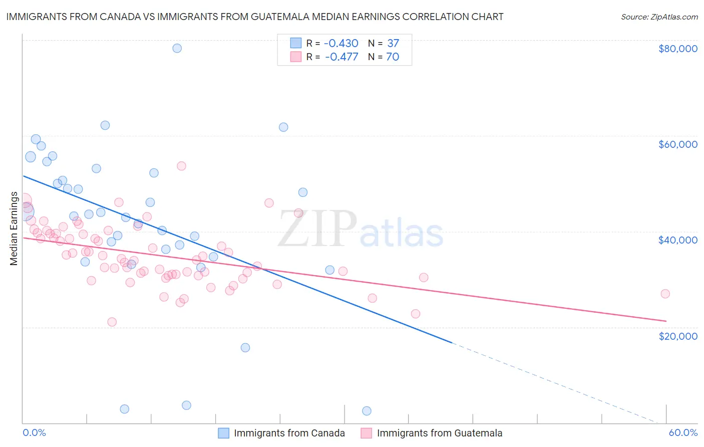 Immigrants from Canada vs Immigrants from Guatemala Median Earnings