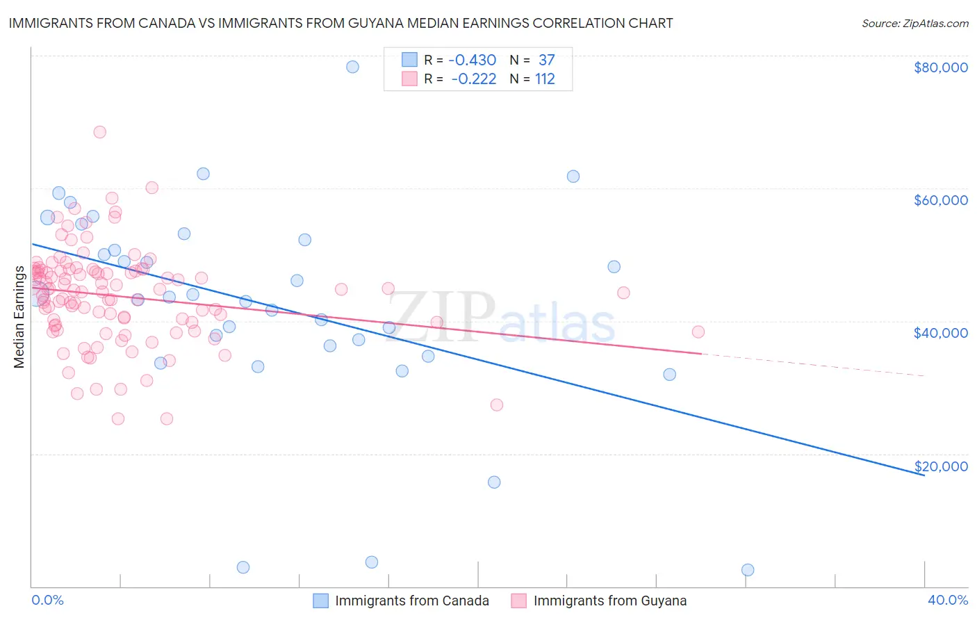 Immigrants from Canada vs Immigrants from Guyana Median Earnings