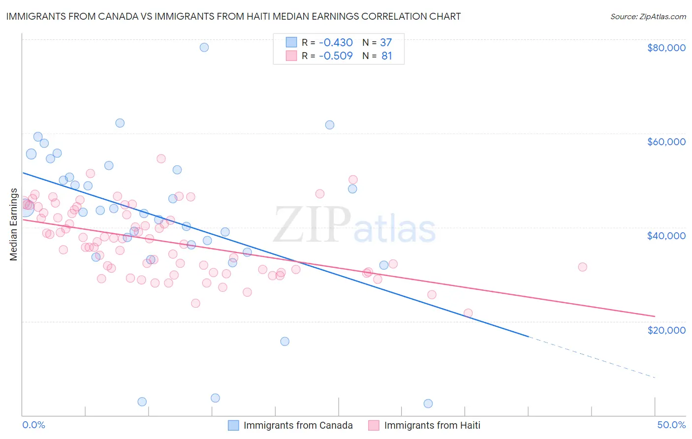Immigrants from Canada vs Immigrants from Haiti Median Earnings