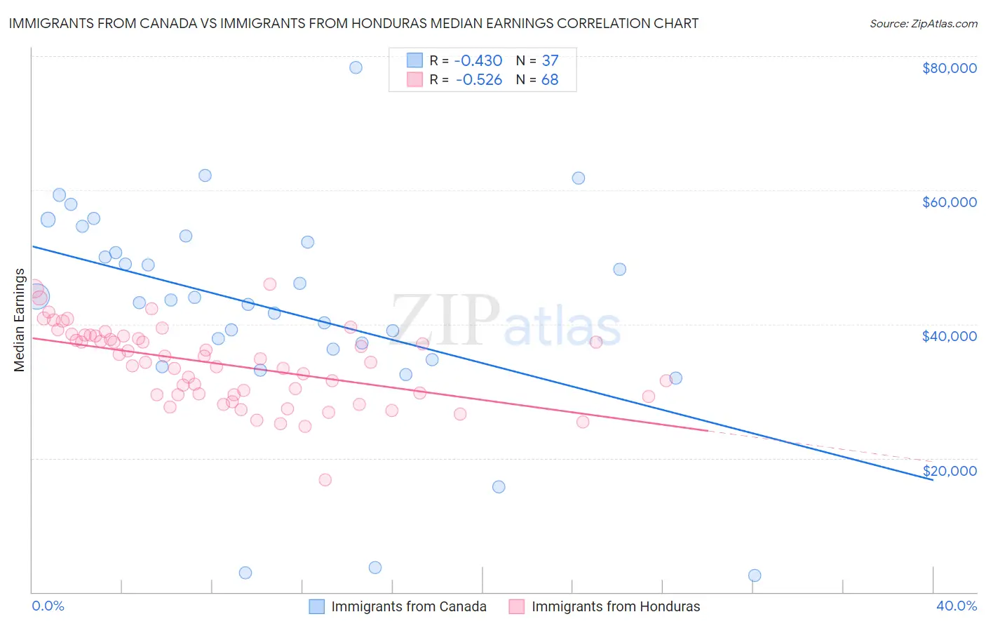 Immigrants from Canada vs Immigrants from Honduras Median Earnings