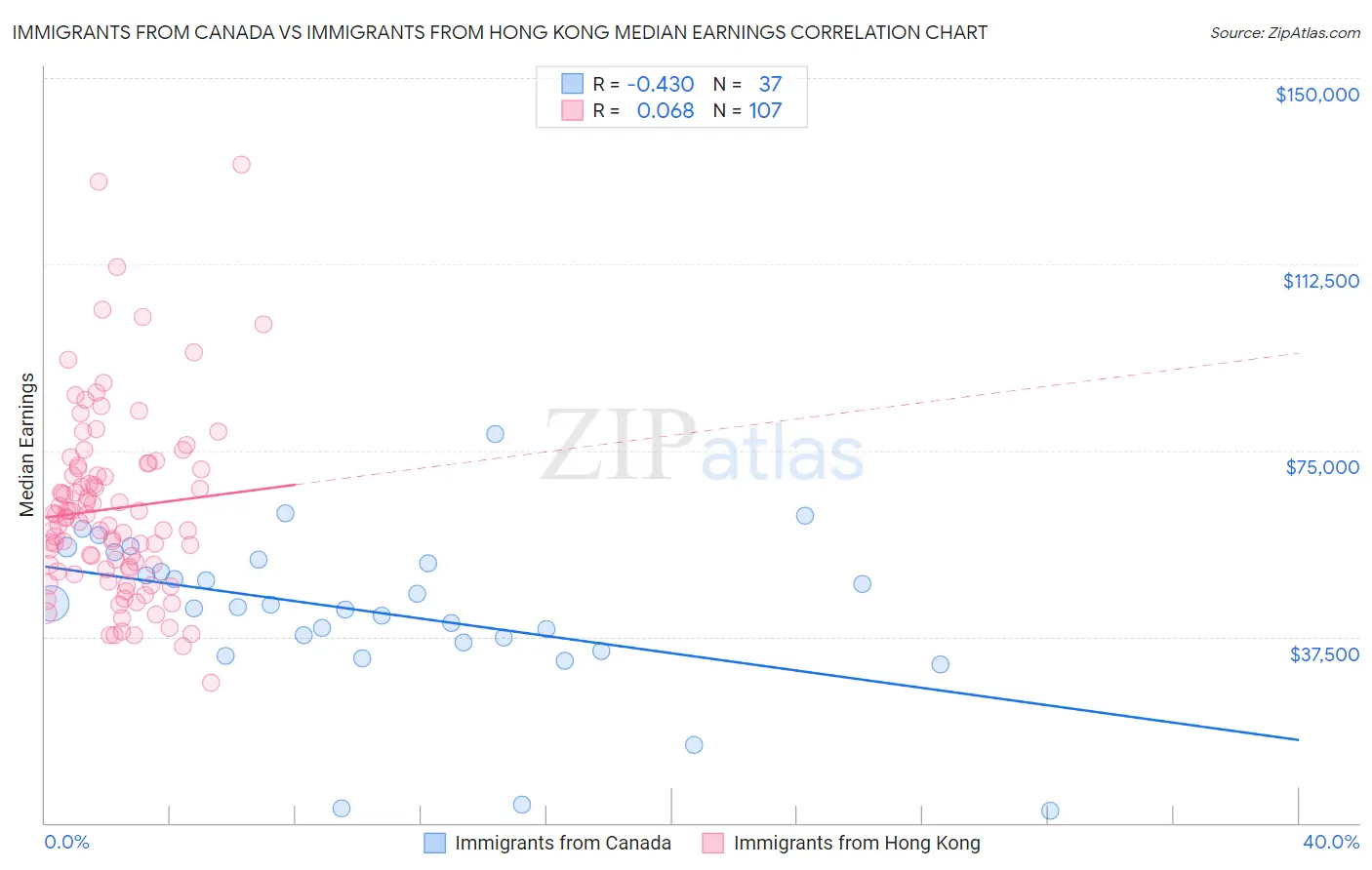 Immigrants from Canada vs Immigrants from Hong Kong Median Earnings