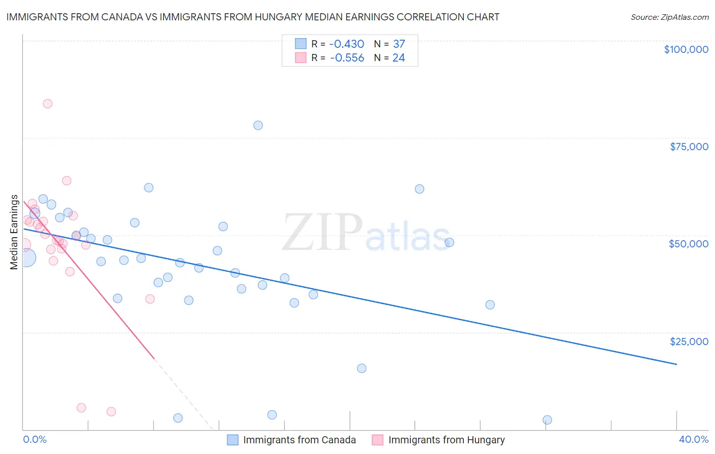 Immigrants from Canada vs Immigrants from Hungary Median Earnings