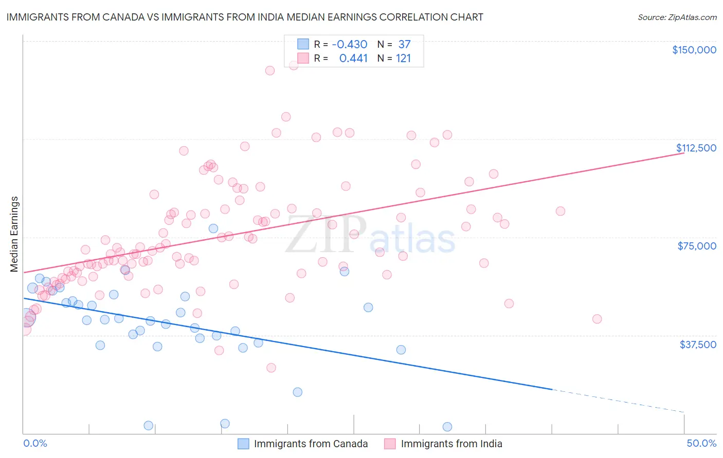 Immigrants from Canada vs Immigrants from India Median Earnings