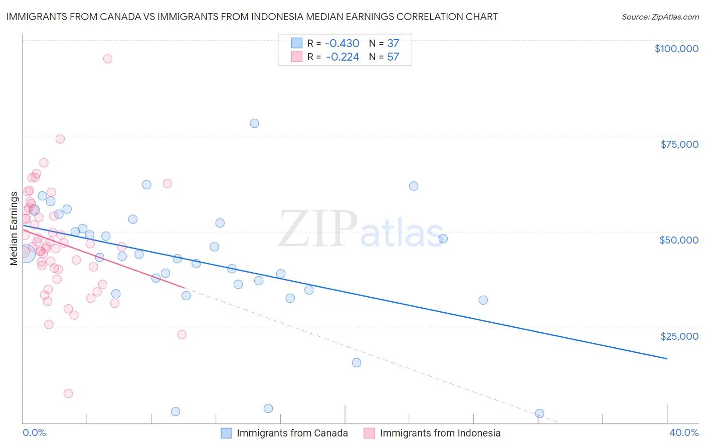 Immigrants from Canada vs Immigrants from Indonesia Median Earnings