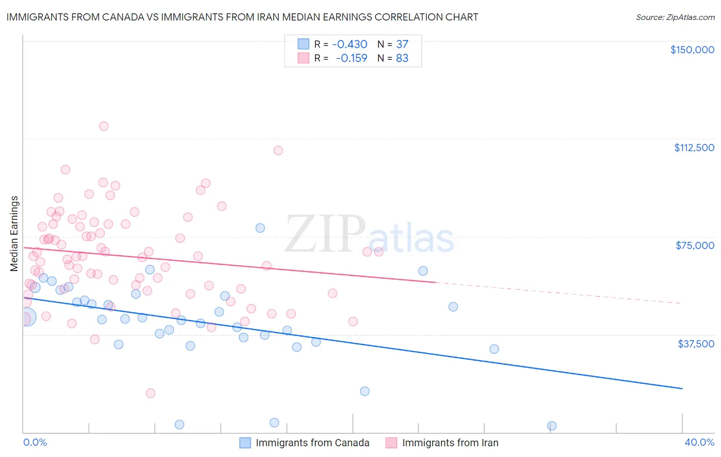 Immigrants from Canada vs Immigrants from Iran Median Earnings