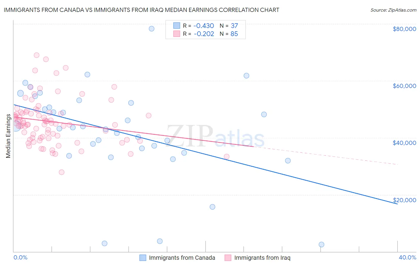 Immigrants from Canada vs Immigrants from Iraq Median Earnings