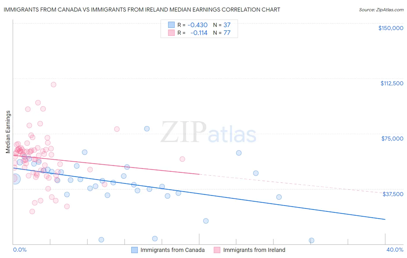 Immigrants from Canada vs Immigrants from Ireland Median Earnings