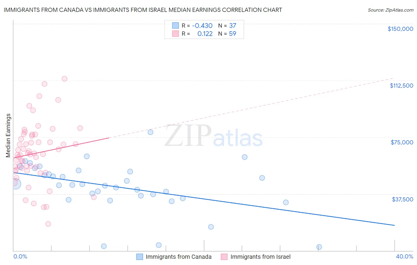 Immigrants from Canada vs Immigrants from Israel Median Earnings