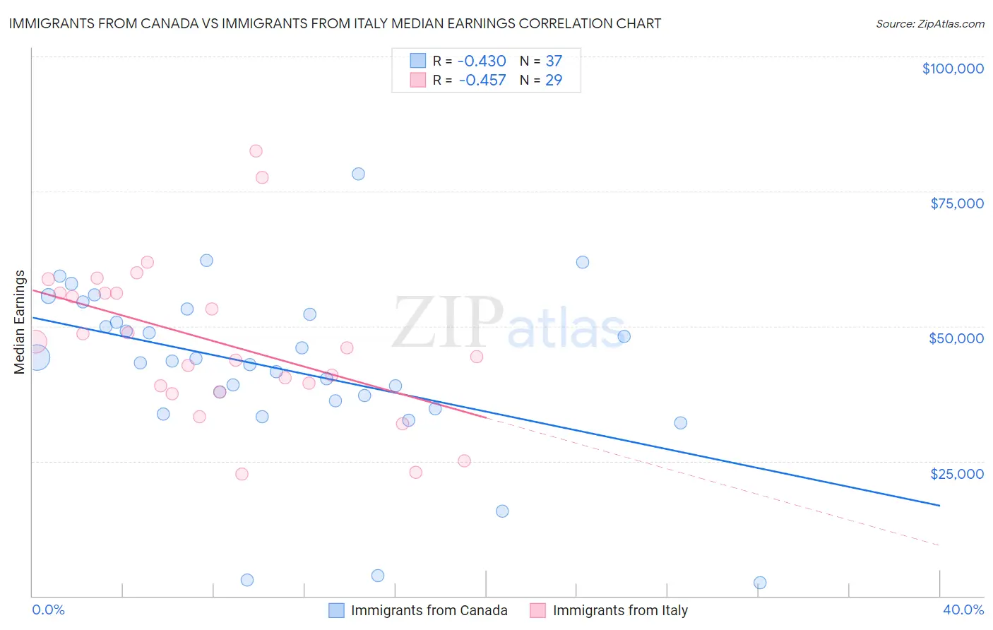 Immigrants from Canada vs Immigrants from Italy Median Earnings