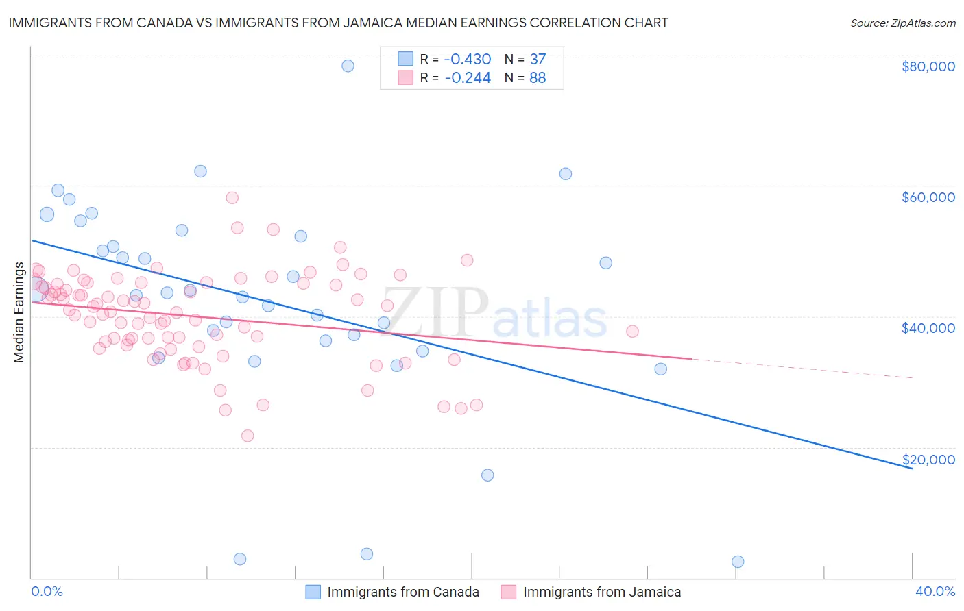 Immigrants from Canada vs Immigrants from Jamaica Median Earnings