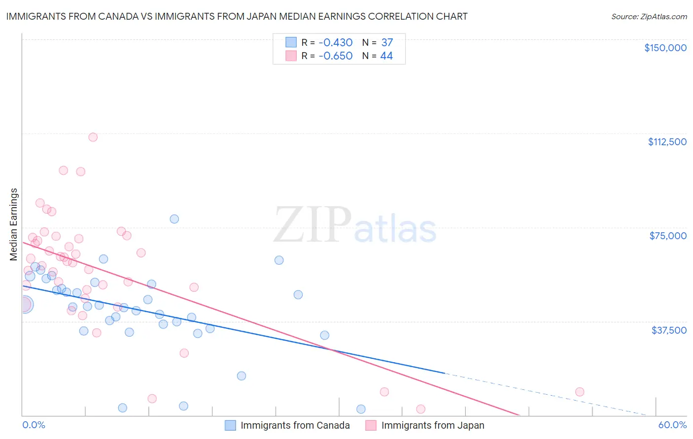 Immigrants from Canada vs Immigrants from Japan Median Earnings