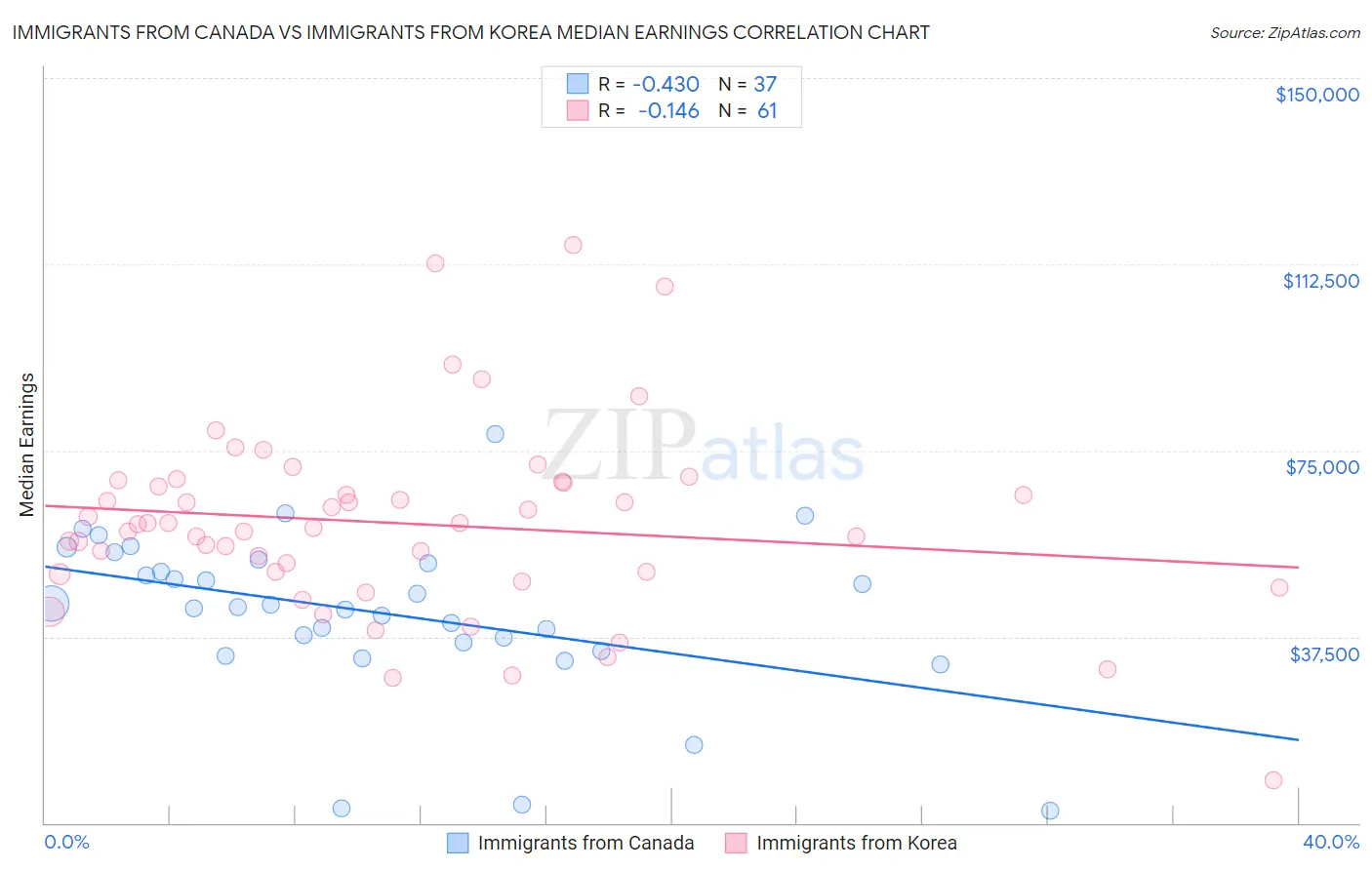 Immigrants from Canada vs Immigrants from Korea Median Earnings