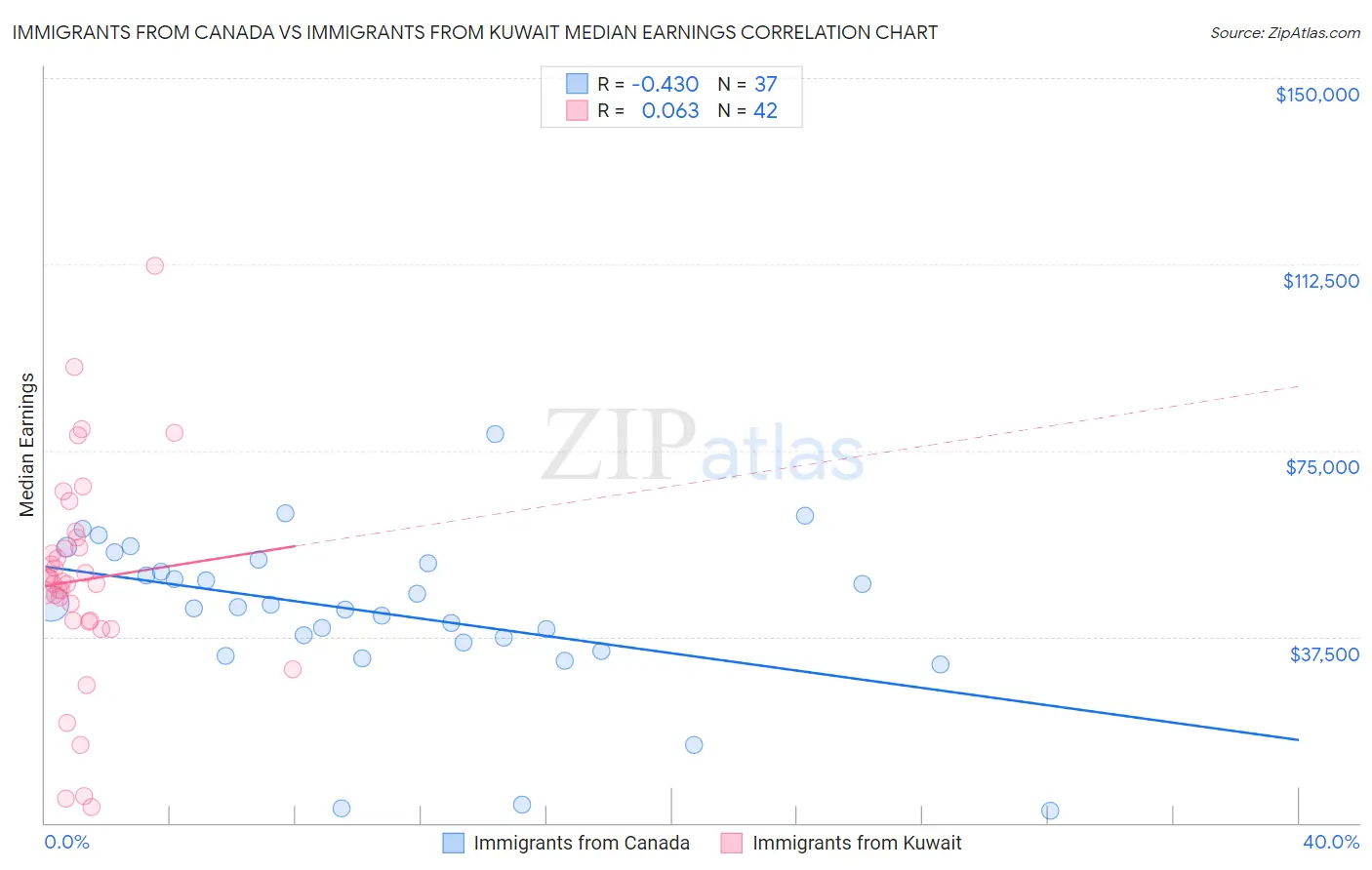 Immigrants from Canada vs Immigrants from Kuwait Median Earnings