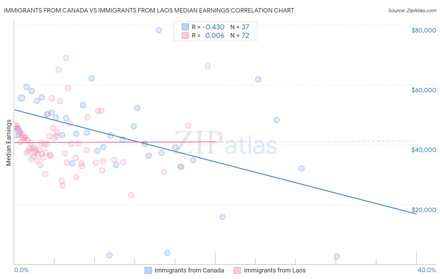 Immigrants from Canada vs Immigrants from Laos Median Earnings