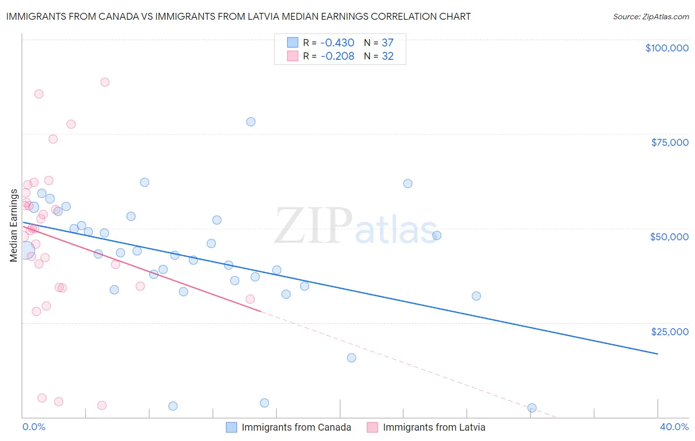 Immigrants from Canada vs Immigrants from Latvia Median Earnings