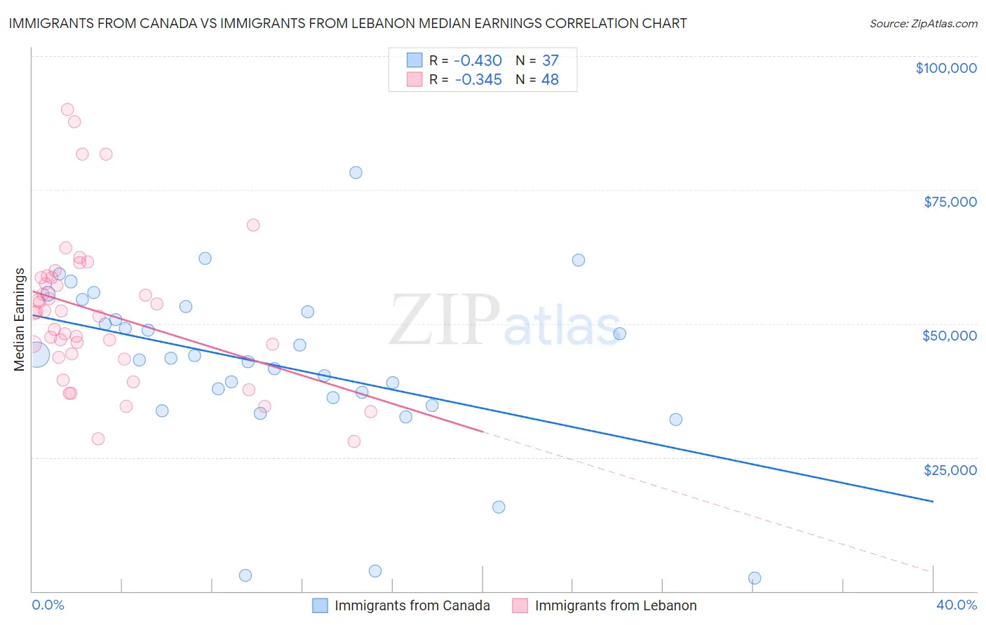 Immigrants from Canada vs Immigrants from Lebanon Median Earnings