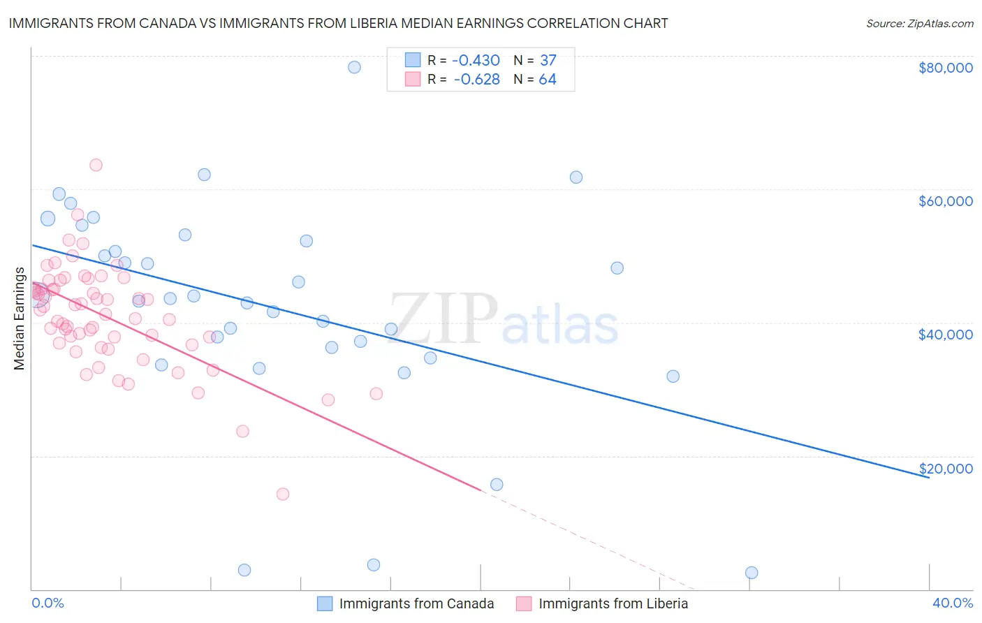 Immigrants from Canada vs Immigrants from Liberia Median Earnings