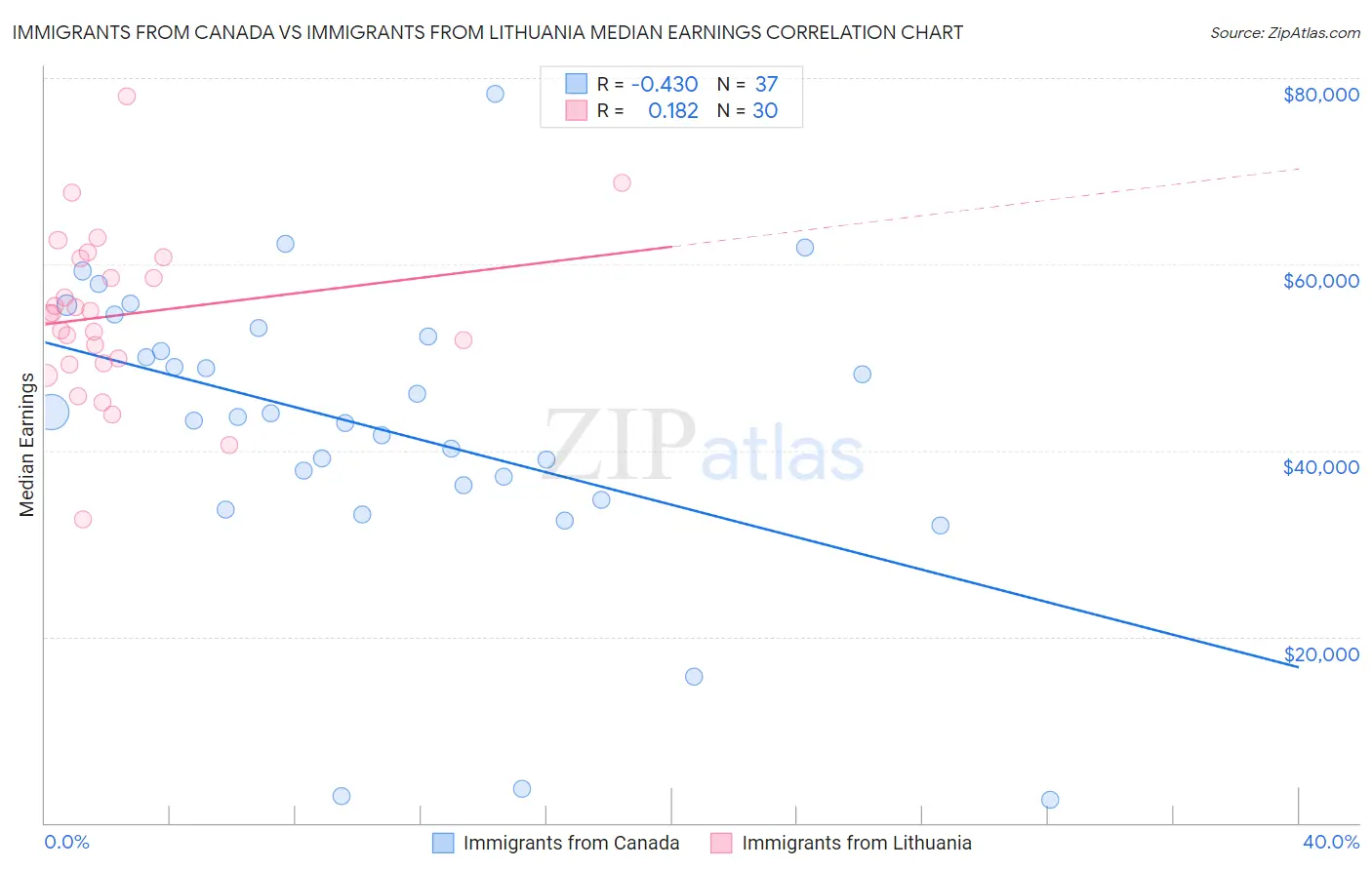 Immigrants from Canada vs Immigrants from Lithuania Median Earnings